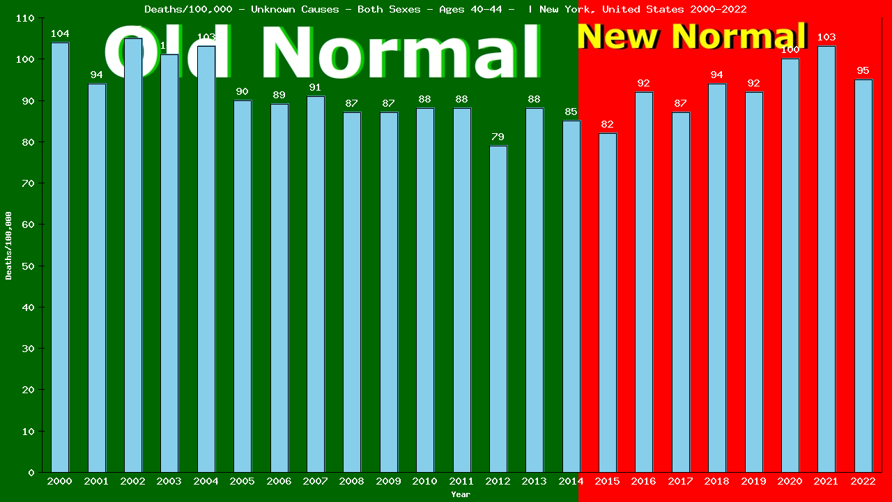 Graph showing Deaths/100,000 male 40-44 from Unknown Causes